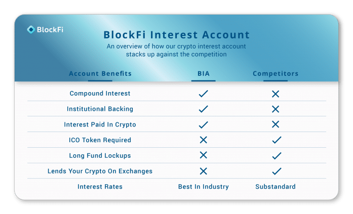 BlockFi Interest Account Graphic
