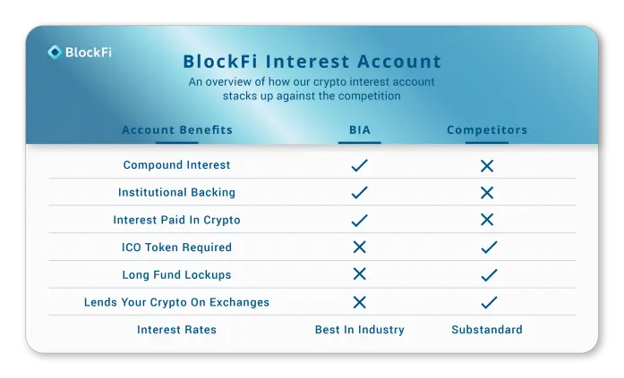 BlockFi Interest Account Graphic