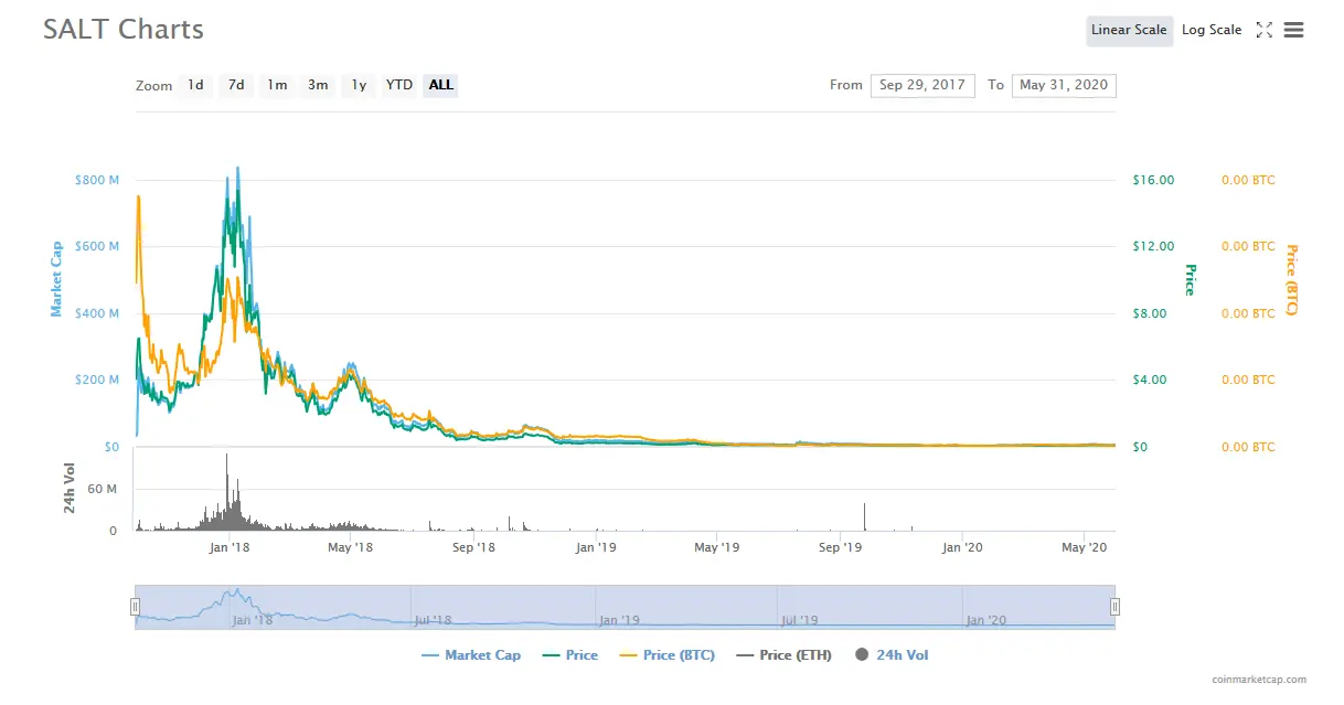 SALT Token All-Time Chart