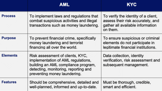 cryptocurrency aml and kyc
