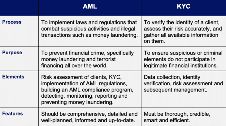 Crypto Compliance Explained: Complete Guide to KYC & AML