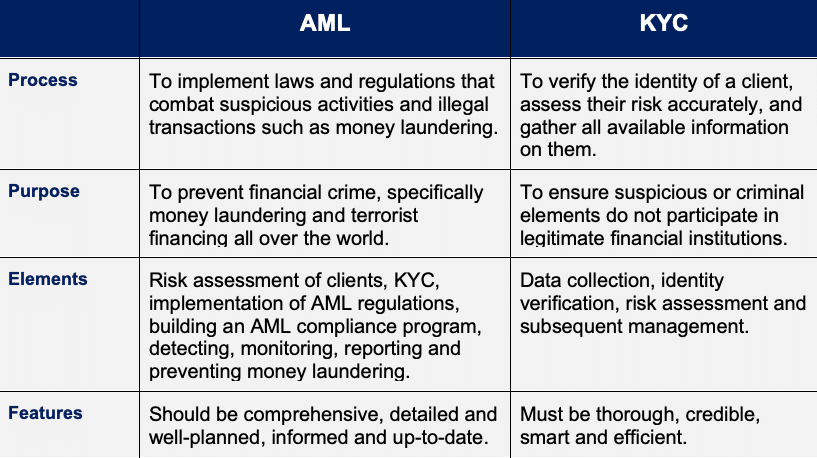 AML vs. KYC