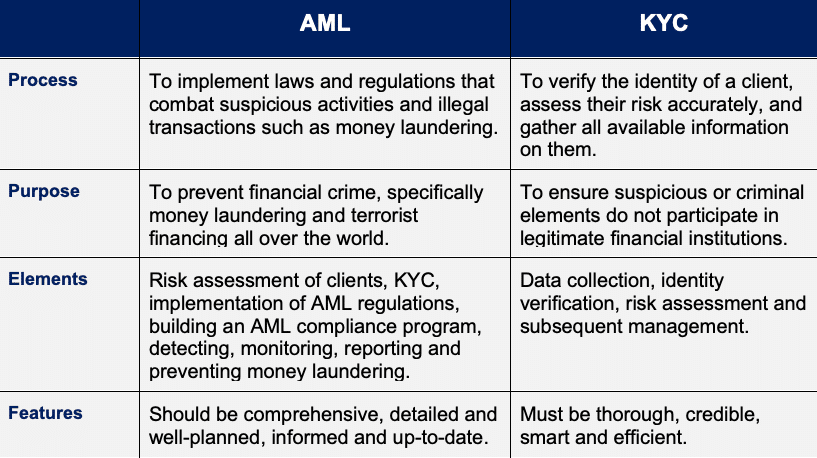 case study on aml kyc